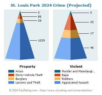 St. Louis Park Crime 2024