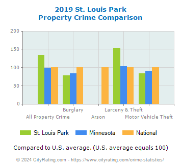 St. Louis Park Property Crime vs. State and National Comparison
