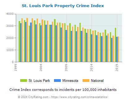St. Louis Park Property Crime vs. State and National Per Capita