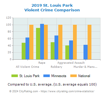 St. Louis Park Violent Crime vs. State and National Comparison