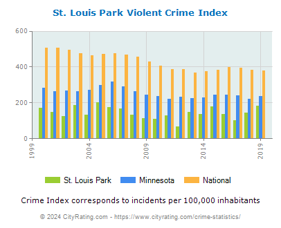 St. Louis Park Violent Crime vs. State and National Per Capita