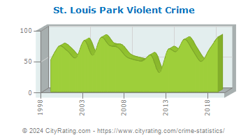 St. Louis Park Violent Crime