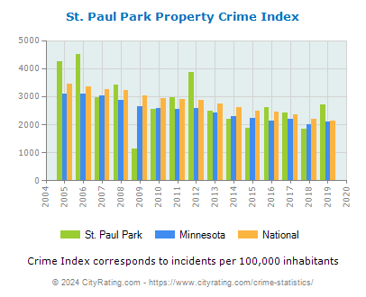 St. Paul Park Property Crime vs. State and National Per Capita