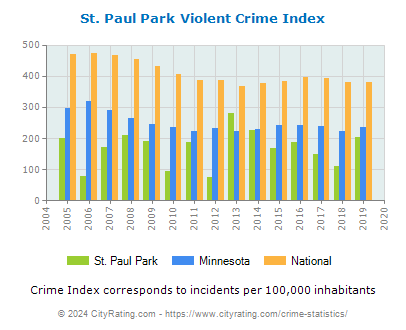 St. Paul Park Violent Crime vs. State and National Per Capita
