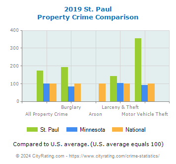St. Paul Property Crime vs. State and National Comparison