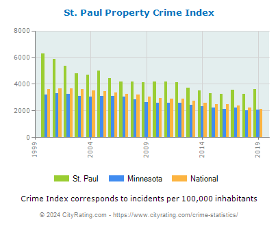 St. Paul Property Crime vs. State and National Per Capita