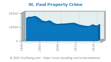 St. Paul Property Crime