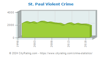 St. Paul Violent Crime