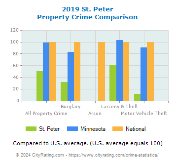 St. Peter Property Crime vs. State and National Comparison