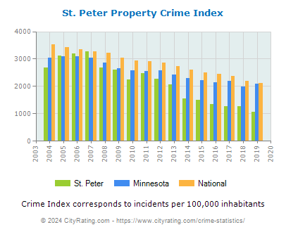 St. Peter Property Crime vs. State and National Per Capita