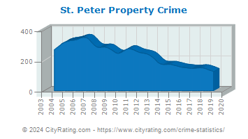 St. Peter Property Crime