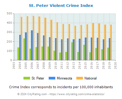 St. Peter Violent Crime vs. State and National Per Capita