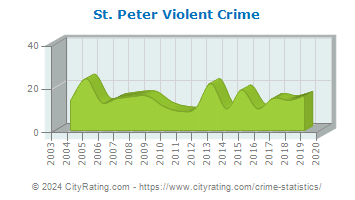 St. Peter Violent Crime