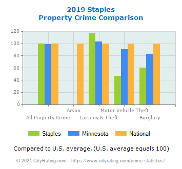 Staples Property Crime vs. State and National Comparison