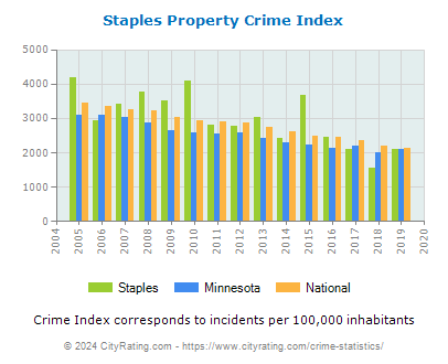 Staples Property Crime vs. State and National Per Capita
