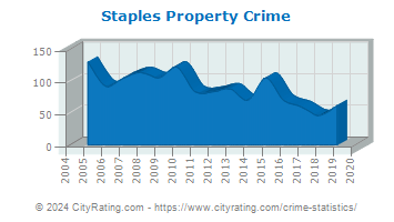 Staples Property Crime