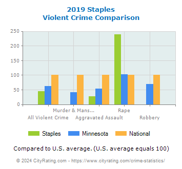 Staples Violent Crime vs. State and National Comparison