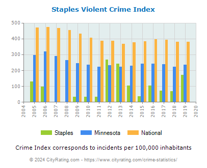 Staples Violent Crime vs. State and National Per Capita