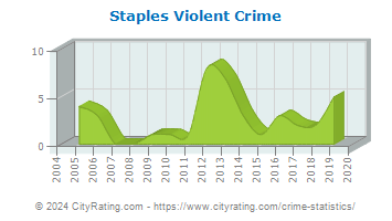 Staples Violent Crime