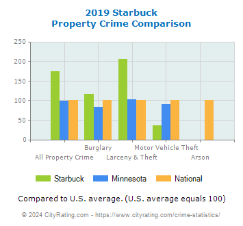 Starbuck Property Crime vs. State and National Comparison