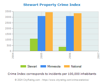 Stewart Property Crime vs. State and National Per Capita