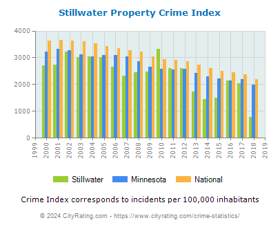 Stillwater Property Crime vs. State and National Per Capita