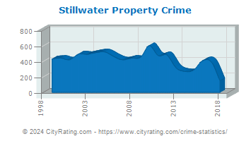 Stillwater Property Crime