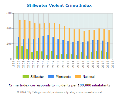 Stillwater Violent Crime vs. State and National Per Capita