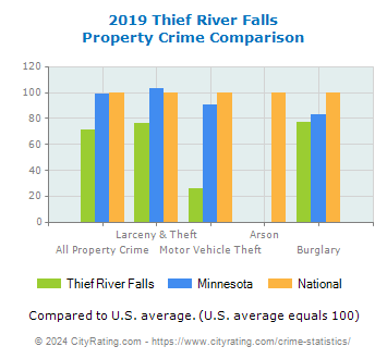 Thief River Falls Property Crime vs. State and National Comparison