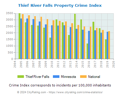 Thief River Falls Property Crime vs. State and National Per Capita