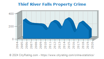 Thief River Falls Property Crime