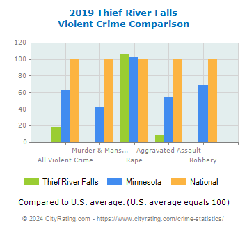 Thief River Falls Violent Crime vs. State and National Comparison