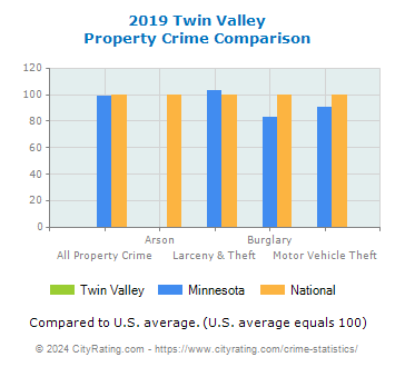 Twin Valley Property Crime vs. State and National Comparison