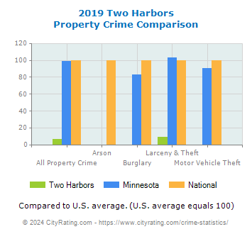 Two Harbors Property Crime vs. State and National Comparison