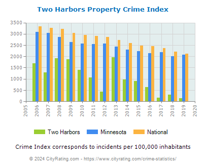 Two Harbors Property Crime vs. State and National Per Capita