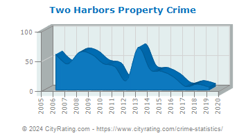 Two Harbors Property Crime
