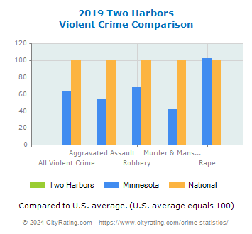 Two Harbors Violent Crime vs. State and National Comparison