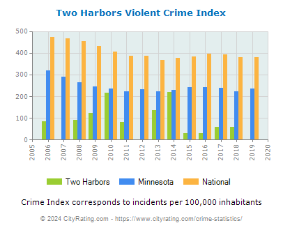 Two Harbors Violent Crime vs. State and National Per Capita