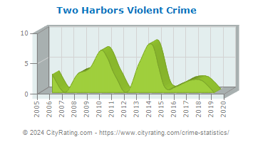Two Harbors Violent Crime