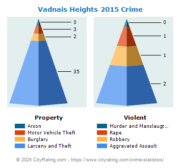 Vadnais Heights Crime 2015