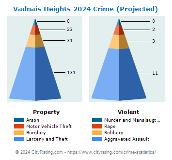 Vadnais Heights Crime 2024