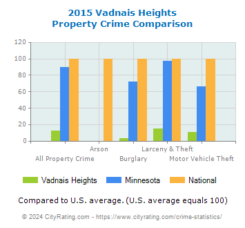 Vadnais Heights Property Crime vs. State and National Comparison