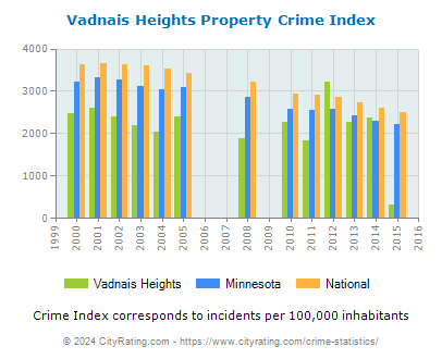Vadnais Heights Property Crime vs. State and National Per Capita