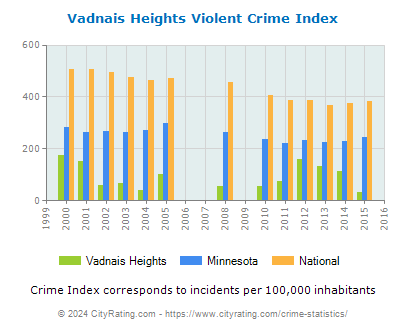 Vadnais Heights Violent Crime vs. State and National Per Capita