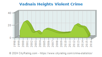 Vadnais Heights Violent Crime