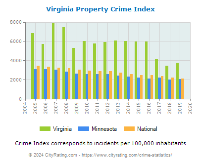 Virginia Property Crime vs. State and National Per Capita