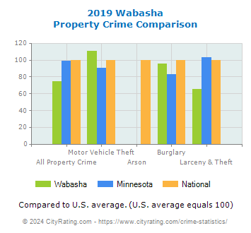 Wabasha Property Crime vs. State and National Comparison