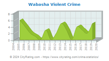 Wabasha Violent Crime