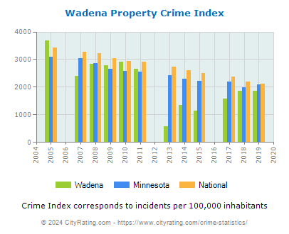 Wadena Property Crime vs. State and National Per Capita