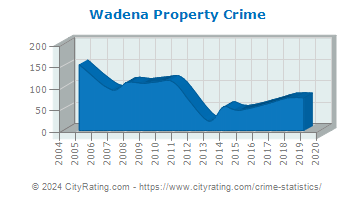 Wadena Property Crime